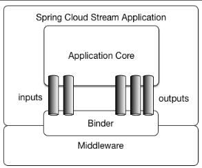 Spring Cloud Stream引用模型